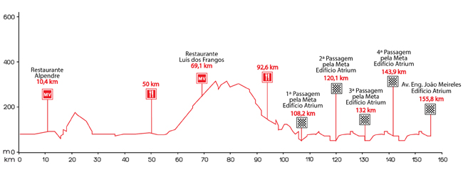 Stage 5 profile